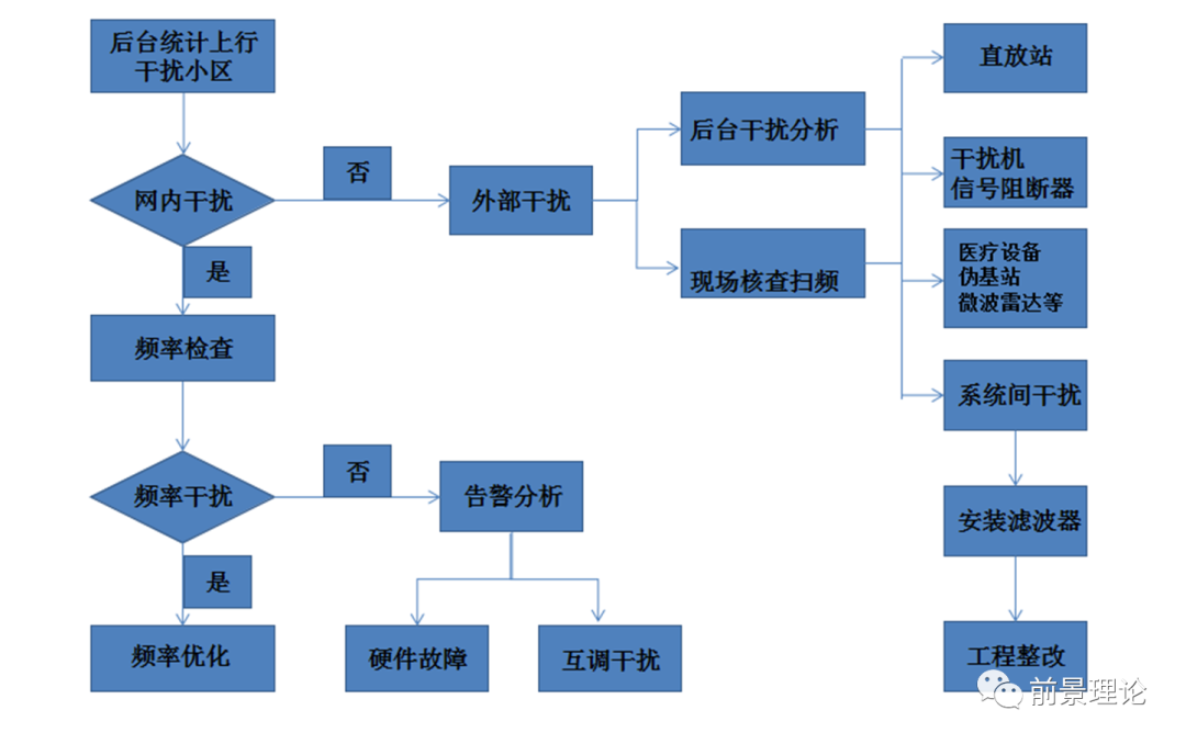 网络通信外部干扰排查流程,定位及案例