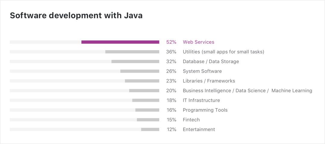 中国专业开发者最多,最受 Web 服务青睐,Java 8 为最受欢迎版本 | 2020 年 Java 开发现状大调查-电子工程专辑
