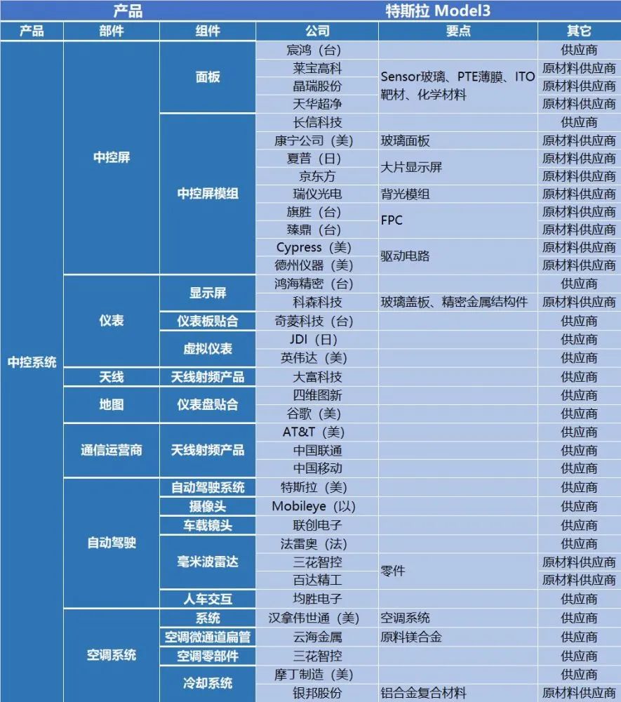 特斯拉产业链、国内零部件核心厂商汇总-电子工程专辑