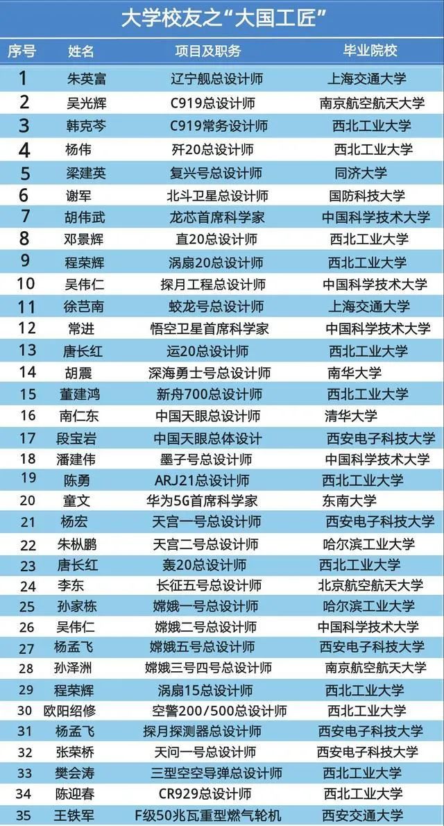中国35位"大国工匠"榜单出炉!西工大,西电合计占半壁江山!清华仅1人!