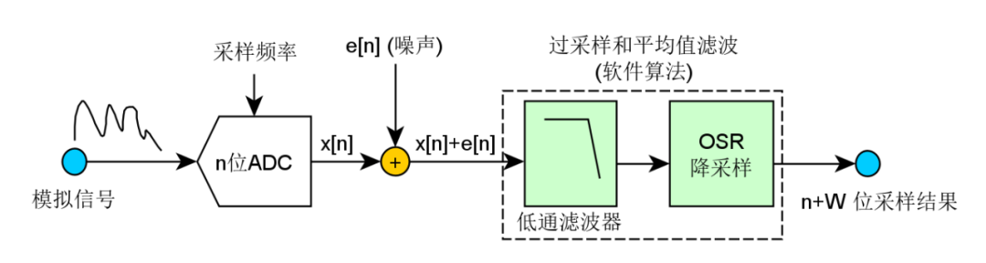 什么是过采样?过采样提高分辨率如何实现 - 面包板社区