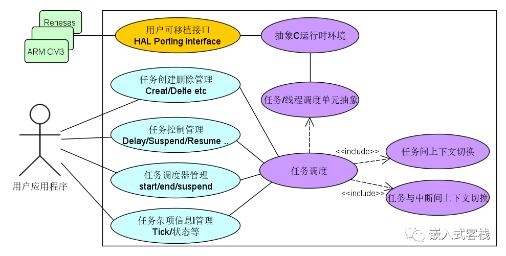 UML嵌入式设计实例与应用