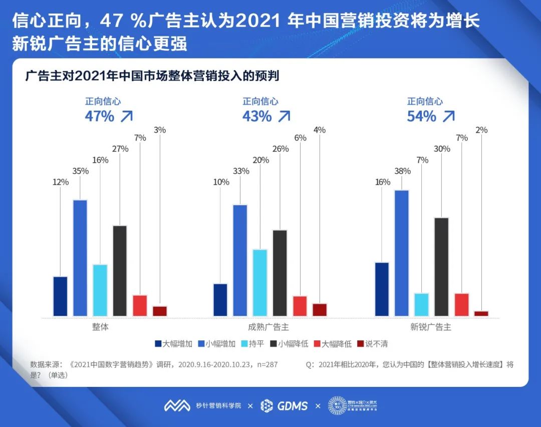 2021中国数字营销趋势报告：中国数字营销预算平均增长20%-电子工程专辑