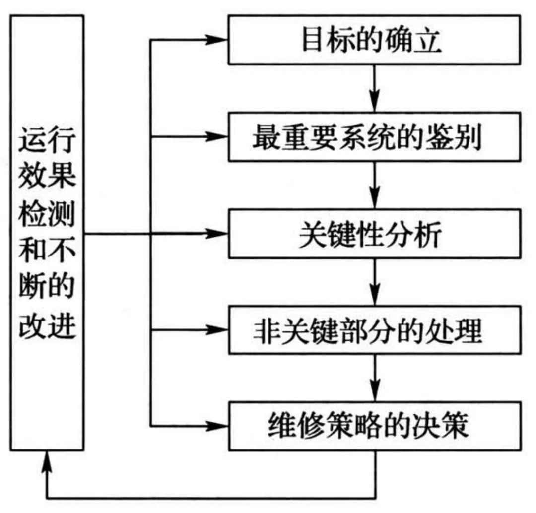 維護與故障恢復策略比較
