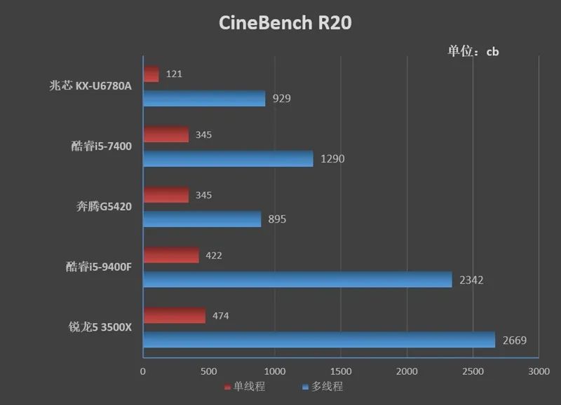 国产兆芯八核x86处理器首发评测！有一点点意外-电子工程专辑