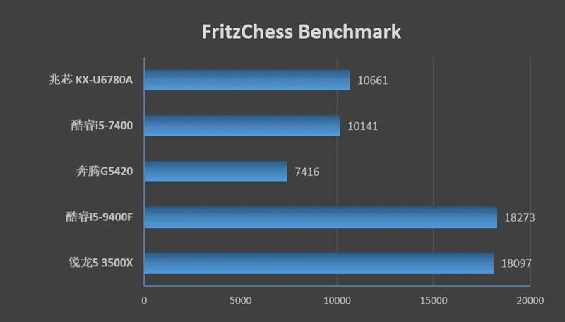 参考着画 国产兆芯八核x86处理器首发评测！有一点点意外-电子工程专辑