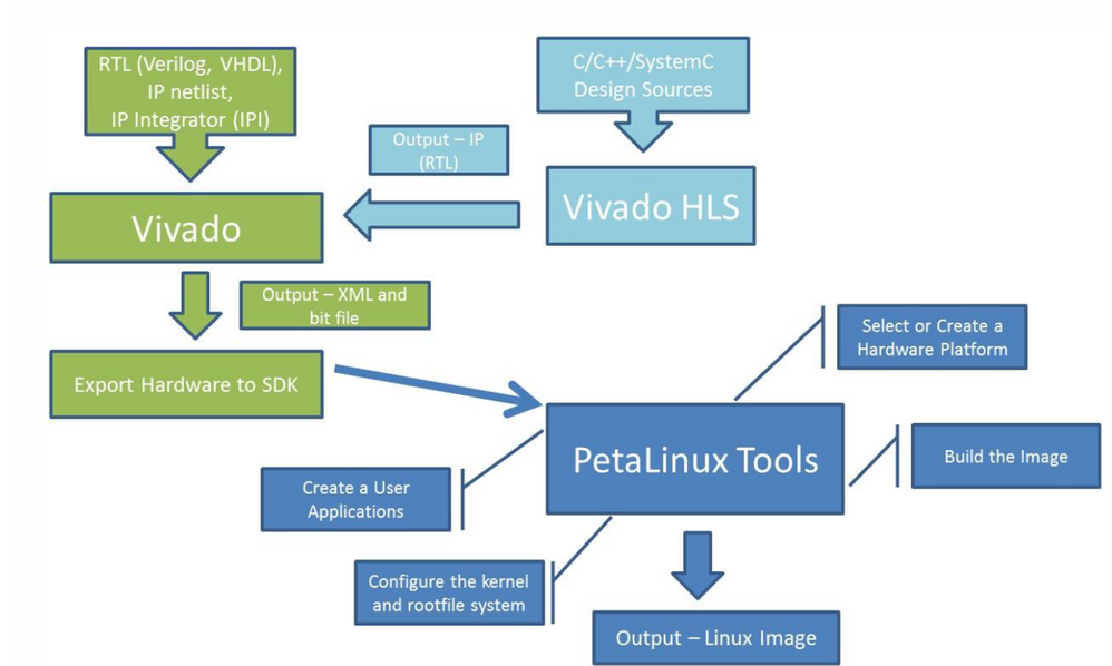 【开发者分享】使用 PetaLinux自定义ZynqMP平台-电子工程专辑