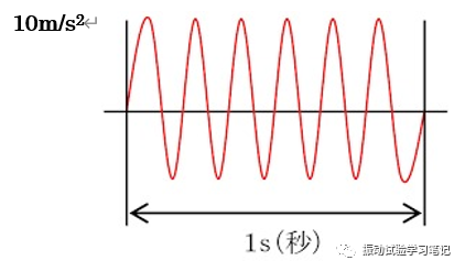 浅谈正弦振动试验