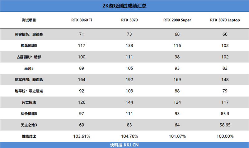 万元档封王！RTX 3070游戏本首发评测：大步迈入2K高刷时代-电子工程专辑