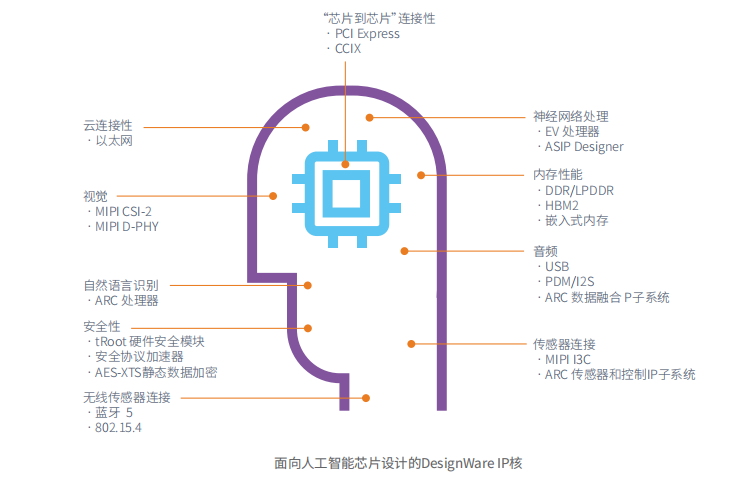 面向人工智能的芯片IP核设计-电子工程专辑