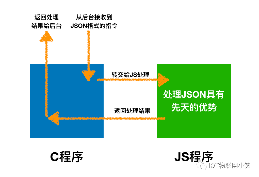 拿来即用：用C+JS结构来处理JSON数据 - 面包板社区