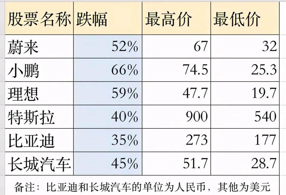 特斯拉闪崩！比亚迪跌停，蔚来理想小鹏暴跌超50%-电子工程专辑