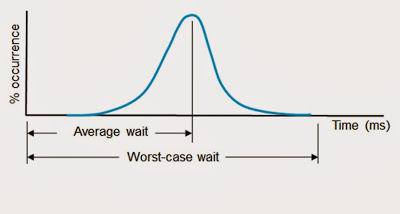 http://3.bp.blogspot.com/-1brCTWgdQl4/UlWvCwvKTaI/AAAAAAAAAc0/AXNLxyxcqEo/s400/Fig+2+wait+time+distribution.jpg