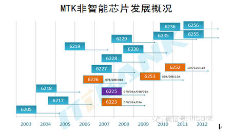 mtk芯片发展概况.jpg