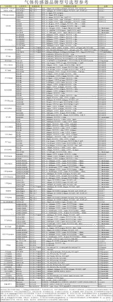 气体传感器品牌型号选型表.jpg