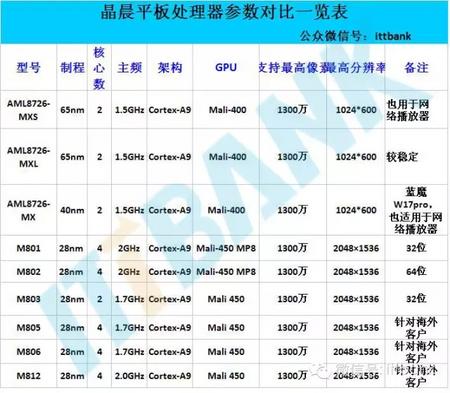 晶晨平板cpu.jpg