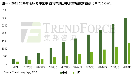 动力电池进入高速发展期,预计2030年全球装机规模将超过3TWh