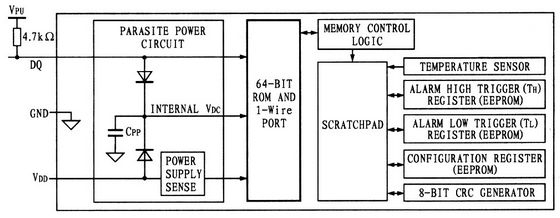 DS18B20的内部结构框图