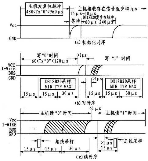 DS18B20的1-Wire操作时序