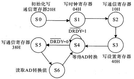 AD7705工作状态转换