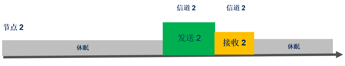 “STM32WL私有LoRa网络设计原理以及演示介绍"