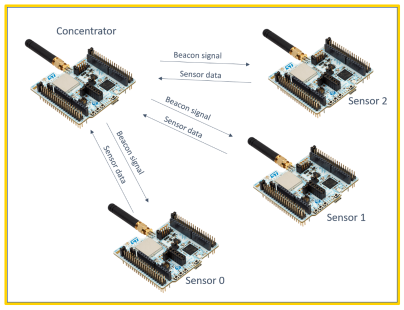 “STM32WL私有LoRa网络设计原理以及演示介绍"