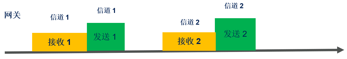 “STM32WL私有LoRa网络设计原理以及演示介绍"