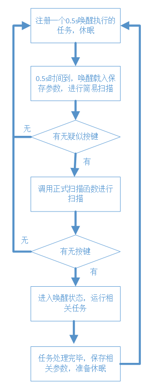 “支持休眠唤醒的低功耗触摸方案"