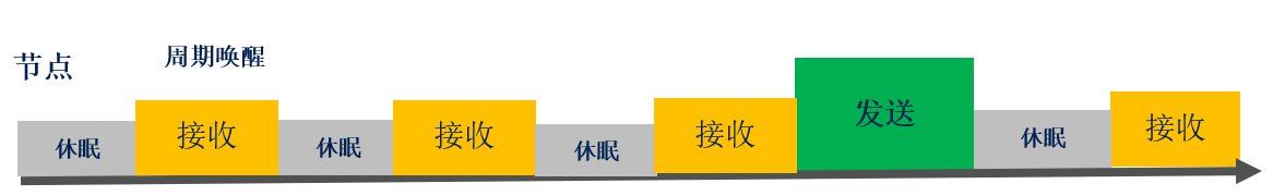 “STM32WL私有LoRa网络设计原理以及演示介绍"