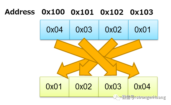 “单片机大小端转换的几点小技巧"