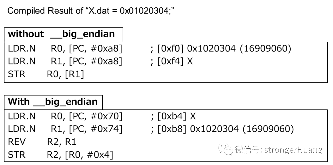 “单片机大小端转换的几点小技巧"