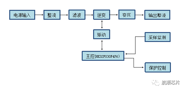 “HK32F030