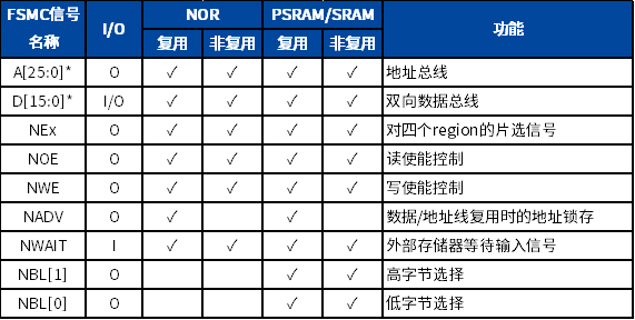 “表1：FSMC控制器外部信号"