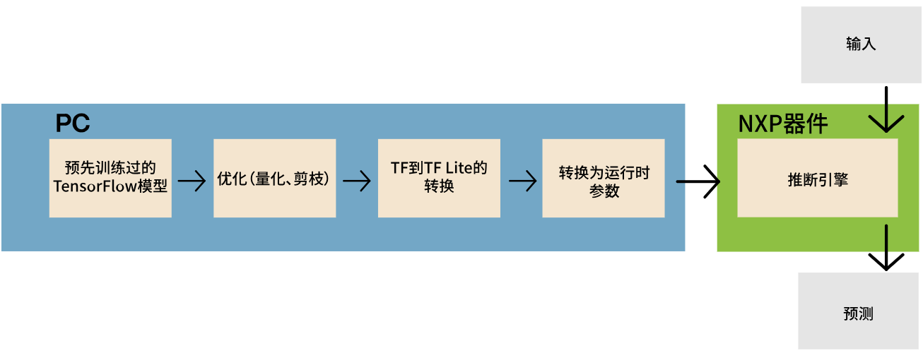 “图3：将TensorFlow模型转换为可在MCU等内存受限设备上使用的版本。（图源：NXP）"