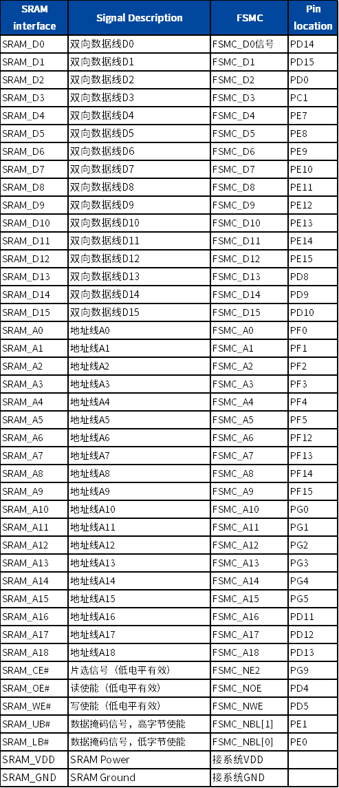 “表4、SRAM信号对应的电源、复位与MCU接口的引脚说明"