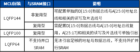 “表2、MM32F3270不同封装芯片与SRAM接口"