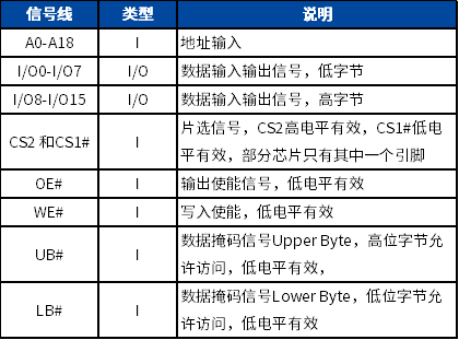 “表3、SRAM引脚信号"