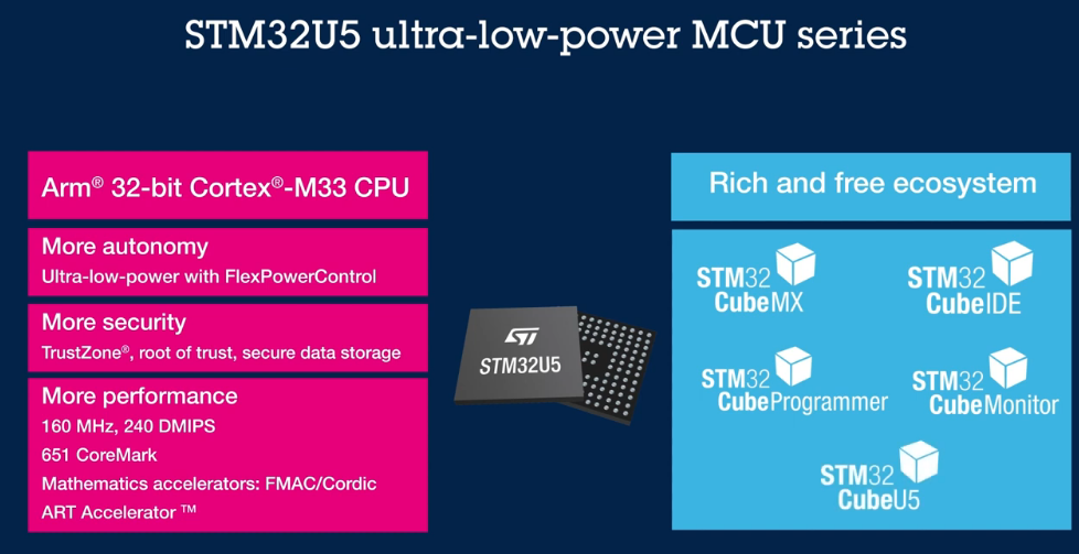 “基于STM32U5的B-U585I-IOT02A