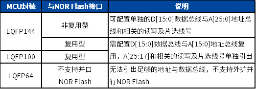 “表2：MM32F3270不同封装芯片与NOR