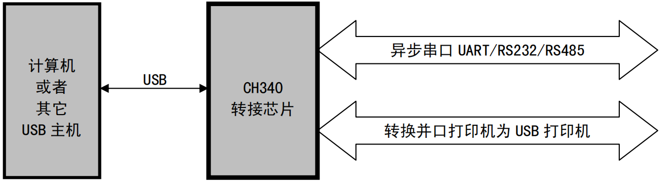 CH340转换