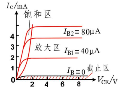 三极管的三个工作区域
