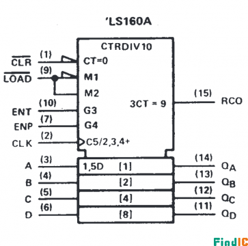 74LS160逻辑符号图