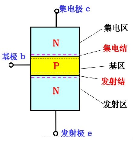 三极管基本结构