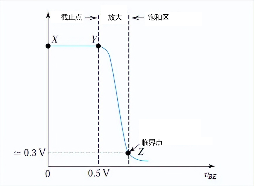 BC547三极管工作状态