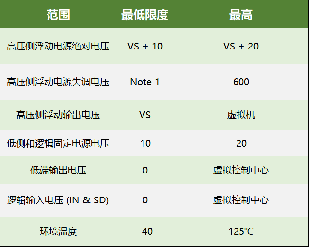 IR2104 驱动器 工作条件