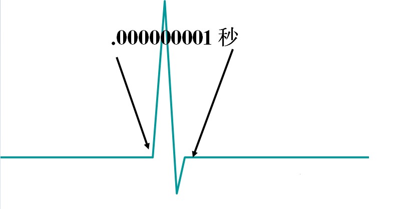 图1 浪涌产生时的短暂时间（ns级）