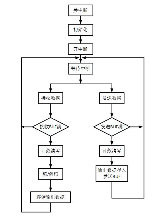 图3 主程序流程图