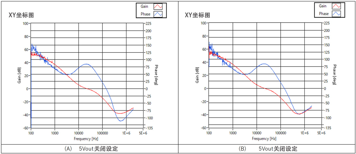 图7 5Vout 开关 3.3Vout 相位裕量比较