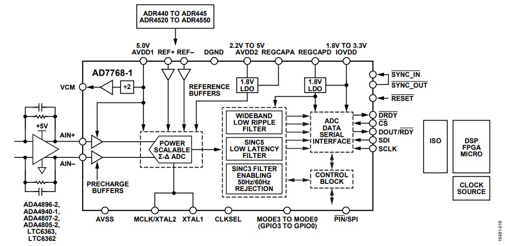 AD7768-1的核心信号链