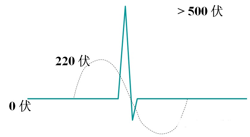  图2 浪涌出现时的高电压值（超过正常2倍以上）